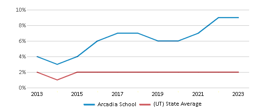 This chart displays the percentage of Hawaiian students in Arcadia School and the percentage of Hawaiian public school students in Utah by year, with the latest 2022-23 school year data. This chart displays the percentage of Hawaiian students in Arcadia School and the percentage of Hawaiian public school students in Utah by year, with the latest 2022-23 school year data.