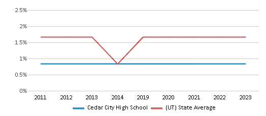 This chart displays the percentage of Hawaiian students in Cedar City High School and the percentage of Hawaiian public school students in Utah by year, with the latest 2022-23 school year data. This chart displays the percentage of Hawaiian students in Cedar City High School and the percentage of Hawaiian public school students in Utah by year, with the latest 2022-23 school year data.