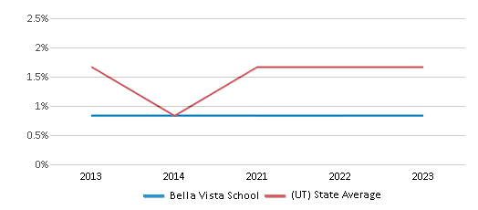 This chart displays the percentage of Hawaiian students in Bella Vista School and the percentage of Hawaiian public school students in Utah by year, with the latest 2022-23 school year data. This chart displays the percentage of Hawaiian students in Bella Vista School and the percentage of Hawaiian public school students in Utah by year, with the latest 2022-23 school year data.