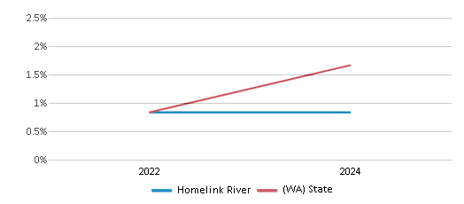 This chart presents a comparison of the percentage of students who identify as Native Hawaiian or Pacific Islander at Homelink River, versus the percentage of public school students who identify as Native Hawaiian or Pacific Islander in the Battle Ground School District and in Washington, utilizing data collected over several years with the most recent figures pertaining to the 2023-24 school year.