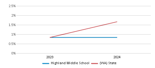 This chart presents a comparison of the percentage of students who identify as Native Hawaiian or Pacific Islander at Highland Middle School, versus the percentage of public school students who identify as Native Hawaiian or Pacific Islander in the Bellevue School District and in Washington, utilizing data collected over several years with the most recent figures pertaining to the 2023-24 school year.
