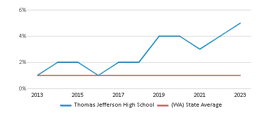 This chart displays the percentage of Hawaiian students in Thomas Jefferson High School and the percentage of Hawaiian public school students in Washington by year, with the latest 2022-23 school year data. This chart displays the percentage of Hawaiian students in Thomas Jefferson High School and the percentage of Hawaiian public school students in Washington by year, with the latest 2022-23 school year data.
