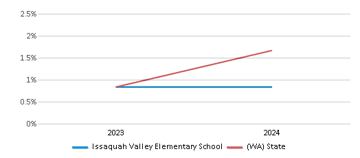 This chart presents a comparison of the percentage of students who identify as Native Hawaiian or Pacific Islander at Issaquah Valley Elementary School, versus the percentage of public school students who identify as Native Hawaiian or Pacific Islander in the Issaquah School District and in Washington, utilizing data collected over several years with the most recent figures pertaining to the 2023-24 school year.