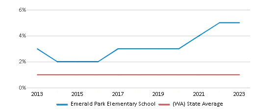 This chart displays the percentage of Hawaiian students in Emerald Park Elementary School and the percentage of Hawaiian public school students in Washington by year, with the latest 2022-23 school year data. This chart displays the percentage of Hawaiian students in Emerald Park Elementary School and the percentage of Hawaiian public school students in Washington by year, with the latest 2022-23 school year data.