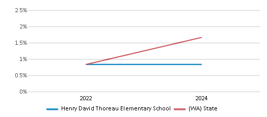 This chart presents a comparison of the percentage of students who identify as Native Hawaiian or Pacific Islander at Henry David Thoreau Elementary School, versus the percentage of public school students who identify as Native Hawaiian or Pacific Islander in the Lake Washington School District and in Washington, utilizing data collected over several years with the most recent figures pertaining to the 2023-24 school year.