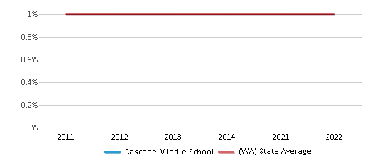 This chart displays the percentage of Hawaiian students in Cascade Middle School and the percentage of Hawaiian public school students in Washington by year, with the latest 2021-22 school year data. This chart displays the percentage of Hawaiian students in Cascade Middle School and the percentage of Hawaiian public school students in Washington by year, with the latest 2021-22 school year data.