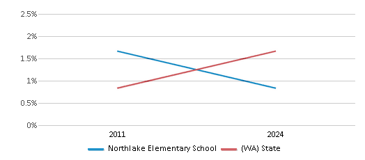 This chart presents a comparison of the percentage of students who identify as Native Hawaiian or Pacific Islander at Northlake Elementary School, versus the percentage of public school students who identify as Native Hawaiian or Pacific Islander in the Longview School District and in Washington, utilizing data collected over several years with the most recent figures pertaining to the 2023-24 school year.