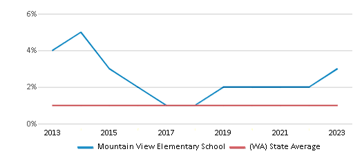 This chart displays the percentage of Hawaiian students in Mountain View Elementary School and the percentage of Hawaiian public school students in Washington by year, with the latest 2022-23 school year data. This chart displays the percentage of Hawaiian students in Mountain View Elementary School and the percentage of Hawaiian public school students in Washington by year, with the latest 2022-23 school year data.
