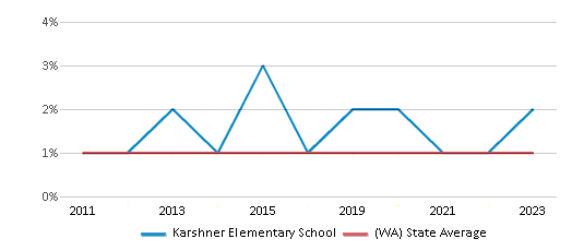 This chart displays the percentage of Hawaiian students in Karshner Elementary School and the percentage of Hawaiian public school students in Washington by year, with the latest 2022-23 school year data. This chart displays the percentage of Hawaiian students in Karshner Elementary School and the percentage of Hawaiian public school students in Washington by year, with the latest 2022-23 school year data.
