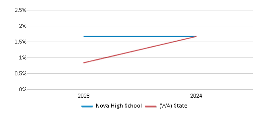 This chart presents a comparison of the percentage of students who identify as Native Hawaiian or Pacific Islander at Nova High School, versus the percentage of public school students who identify as Native Hawaiian or Pacific Islander in the Seattle School District No. 1 and in Washington, utilizing data collected over several years with the most recent figures pertaining to the 2023-24 school year.