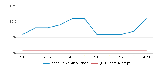 This chart displays the percentage of Hawaiian students in Kent Elementary School and the percentage of Hawaiian public school students in Washington by year, with the latest 2022-23 school year data. This chart displays the percentage of Hawaiian students in Kent Elementary School and the percentage of Hawaiian public school students in Washington by year, with the latest 2022-23 school year data.