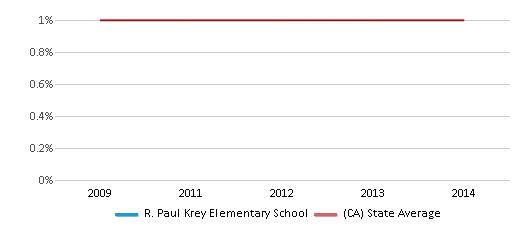 This chart displays the percentage of Hawaiian students in R. Paul Krey Elementary School and the percentage of Hawaiian public school students in California by year, with the latest 2013-14 school year data. This chart displays the percentage of Hawaiian students in R. Paul Krey Elementary School and the percentage of Hawaiian public school students in California by year, with the latest 2013-14 school year data.