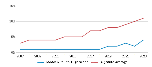 This chart displays the percentage of Hispanic students in Baldwin County High School and the percentage of Hispanic public school students in Alabama by year, with the latest 2022-23 school year data. This chart displays the percentage of Hispanic students in Baldwin County High School and the percentage of Hispanic public school students in Alabama by year, with the latest 2022-23 school year data.