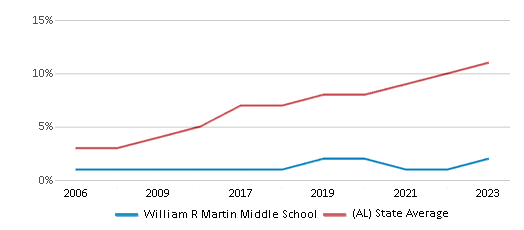 This chart displays the percentage of Hispanic students in William R Martin Middle School and the percentage of Hispanic public school students in Alabama by year, with the latest 2022-23 school year data. This chart displays the percentage of Hispanic students in William R Martin Middle School and the percentage of Hispanic public school students in Alabama by year, with the latest 2022-23 school year data.