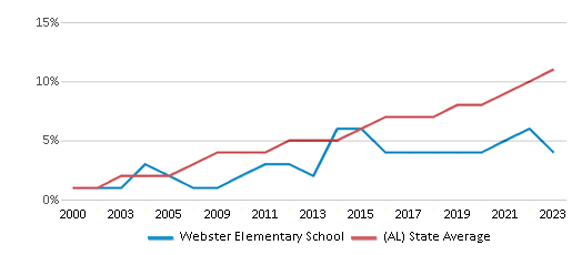 This chart displays the percentage of Hispanic students in Webster Elementary School and the percentage of Hispanic public school students in Alabama by year, with the latest 2022-23 school year data. This chart displays the percentage of Hispanic students in Webster Elementary School and the percentage of Hispanic public school students in Alabama by year, with the latest 2022-23 school year data.