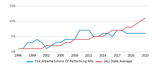 This chart displays the percentage of Hispanic students in The Alberta School Of Performing Arts and the percentage of Hispanic public school students in Alabama by year, with the latest 2022-23 school year data. This chart displays the percentage of Hispanic students in The Alberta School Of Performing Arts and the percentage of Hispanic public school students in Alabama by year, with the latest 2022-23 school year data.