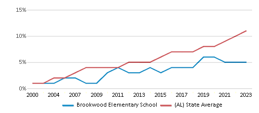 This chart displays the percentage of Hispanic students in Brookwood Elementary School and the percentage of Hispanic public school students in Alabama by year, with the latest 2022-23 school year data. This chart displays the percentage of Hispanic students in Brookwood Elementary School and the percentage of Hispanic public school students in Alabama by year, with the latest 2022-23 school year data.
