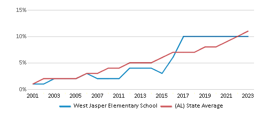 This chart displays the percentage of Hispanic students in West Jasper Elementary School and the percentage of Hispanic public school students in Alabama by year, with the latest 2022-23 school year data. This chart displays the percentage of Hispanic students in West Jasper Elementary School and the percentage of Hispanic public school students in Alabama by year, with the latest 2022-23 school year data.