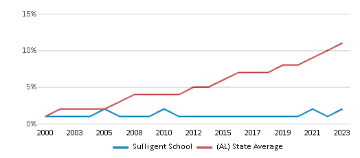 This chart displays the percentage of Hispanic students in Sulligent School and the percentage of Hispanic public school students in Alabama by year, with the latest 2022-23 school year data. This chart displays the percentage of Hispanic students in Sulligent School and the percentage of Hispanic public school students in Alabama by year, with the latest 2022-23 school year data.