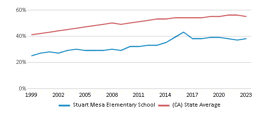 This chart displays the percentage of Hispanic students in Stuart Mesa Elementary School and the percentage of Hispanic public school students in California by year, with the latest 2022-23 school year data. This chart displays the percentage of Hispanic students in Stuart Mesa Elementary School and the percentage of Hispanic public school students in California by year, with the latest 2022-23 school year data.