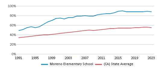 This chart displays the percentage of Hispanic students in Moreno Elementary School and the percentage of Hispanic public school students in California by year, with the latest 2022-23 school year data. This chart displays the percentage of Hispanic students in Moreno Elementary School and the percentage of Hispanic public school students in California by year, with the latest 2022-23 school year data.