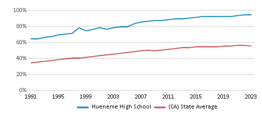 This chart displays the percentage of Hispanic students in Hueneme High School and the percentage of Hispanic public school students in California by year, with the latest 2022-23 school year data. This chart displays the percentage of Hispanic students in Hueneme High School and the percentage of Hispanic public school students in California by year, with the latest 2022-23 school year data.