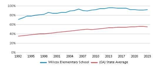 This chart displays the percentage of Hispanic students in Wilcox Elementary School and the percentage of Hispanic public school students in California by year, with the latest 2022-23 school year data. This chart displays the percentage of Hispanic students in Wilcox Elementary School and the percentage of Hispanic public school students in California by year, with the latest 2022-23 school year data.