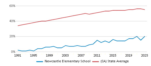This chart displays the percentage of Hispanic students in Newcastle Elementary School and the percentage of Hispanic public school students in California by year, with the latest 2022-23 school year data. This chart displays the percentage of Hispanic students in Newcastle Elementary School and the percentage of Hispanic public school students in California by year, with the latest 2022-23 school year data.