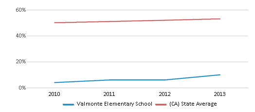 This chart displays the percentage of Hispanic students in Valmonte Elementary School and the percentage of Hispanic public school students in California by year, with the latest 2012-13 school year data. This chart displays the percentage of Hispanic students in Valmonte Elementary School and the percentage of Hispanic public school students in California by year, with the latest 2012-13 school year data.