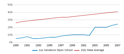 This chart displays the percentage of Hispanic students in Los Senderos Open School and the percentage of Hispanic public school students in California by year, with the latest 2006-07 school year data. This chart displays the percentage of Hispanic students in Los Senderos Open School and the percentage of Hispanic public school students in California by year, with the latest 2006-07 school year data.