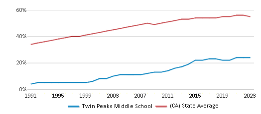 This chart displays the percentage of Hispanic students in Twin Peaks Middle School and the percentage of Hispanic public school students in California by year, with the latest 2022-23 school year data. This chart displays the percentage of Hispanic students in Twin Peaks Middle School and the percentage of Hispanic public school students in California by year, with the latest 2022-23 school year data.