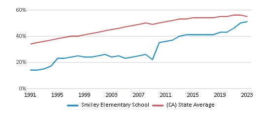 This chart displays the percentage of Hispanic students in Smiley Elementary School and the percentage of Hispanic public school students in California by year, with the latest 2022-23 school year data. This chart displays the percentage of Hispanic students in Smiley Elementary School and the percentage of Hispanic public school students in California by year, with the latest 2022-23 school year data.