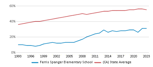 This chart displays the percentage of Hispanic students in Ferris Spanger Elementary School and the percentage of Hispanic public school students in California by year, with the latest 2022-23 school year data. This chart displays the percentage of Hispanic students in Ferris Spanger Elementary School and the percentage of Hispanic public school students in California by year, with the latest 2022-23 school year data.