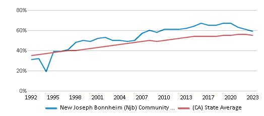 This chart displays the percentage of Hispanic students in New Joseph Bonnheim (Njb) Community Charter and the percentage of Hispanic public school students in California by year, with the latest 2022-23 school year data. This chart displays the percentage of Hispanic students in New Joseph Bonnheim (Njb) Community Charter and the percentage of Hispanic public school students in California by year, with the latest 2022-23 school year data.