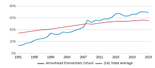 This chart displays the percentage of Hispanic students in Arrowhead Elementary School and the percentage of Hispanic public school students in California by year, with the latest 2022-23 school year data. This chart displays the percentage of Hispanic students in Arrowhead Elementary School and the percentage of Hispanic public school students in California by year, with the latest 2022-23 school year data.