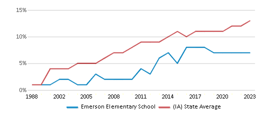 This chart displays the percentage of Hispanic students in Emerson Elementary School and the percentage of Hispanic public school students in Iowa by year, with the latest 2022-23 school year data. This chart displays the percentage of Hispanic students in Emerson Elementary School and the percentage of Hispanic public school students in Iowa by year, with the latest 2022-23 school year data.