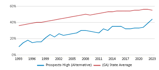 This chart displays the percentage of Hispanic students in Prospects High (Alternative) and the percentage of Hispanic public school students in California by year, with the latest 2022-23 school year data. This chart displays the percentage of Hispanic students in Prospects High (Alternative) and the percentage of Hispanic public school students in California by year, with the latest 2022-23 school year data.