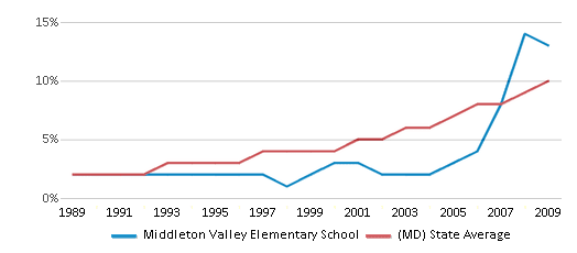 This chart displays the percentage of Hispanic students in Middleton Valley Elementary School and the percentage of Hispanic public school students in Maryland by year, with the latest 2008-09 school year data. This chart displays the percentage of Hispanic students in Middleton Valley Elementary School and the percentage of Hispanic public school students in Maryland by year, with the latest 2008-09 school year data.