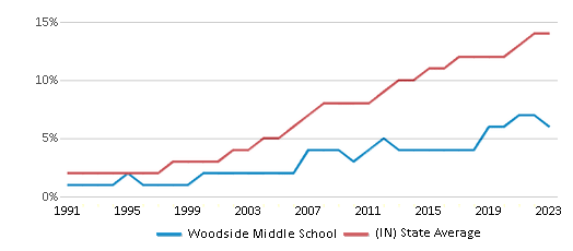 This chart displays the percentage of Hispanic students in Woodside Middle School and the percentage of Hispanic public school students in Indiana by year, with the latest 2022-23 school year data. This chart displays the percentage of Hispanic students in Woodside Middle School and the percentage of Hispanic public school students in Indiana by year, with the latest 2022-23 school year data.