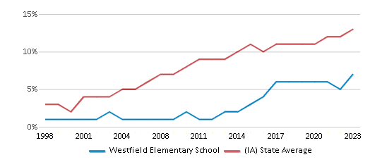 This chart displays the percentage of Hispanic students in Westfield Elementary School and the percentage of Hispanic public school students in Iowa by year, with the latest 2022-23 school year data. This chart displays the percentage of Hispanic students in Westfield Elementary School and the percentage of Hispanic public school students in Iowa by year, with the latest 2022-23 school year data.