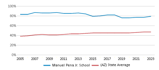 This chart displays the percentage of Hispanic students in Manuel Pena Jr. School and the percentage of Hispanic public school students in Arizona by year, with the latest 2022-23 school year data. This chart displays the percentage of Hispanic students in Manuel Pena Jr. School and the percentage of Hispanic public school students in Arizona by year, with the latest 2022-23 school year data.