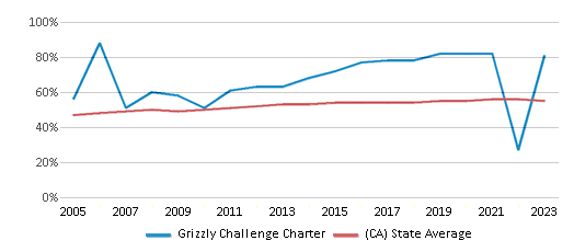 This chart displays the percentage of Hispanic students in Grizzly Challenge Charter and the percentage of Hispanic public school students in California by year, with the latest 2022-23 school year data. This chart displays the percentage of Hispanic students in Grizzly Challenge Charter and the percentage of Hispanic public school students in California by year, with the latest 2022-23 school year data.