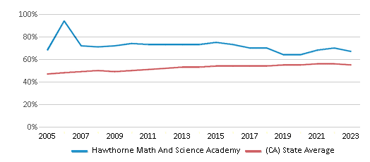 This chart displays the percentage of Hispanic students in Hawthorne Math And Science Academy and the percentage of Hispanic public school students in California by year, with the latest 2022-23 school year data. This chart displays the percentage of Hispanic students in Hawthorne Math And Science Academy and the percentage of Hispanic public school students in California by year, with the latest 2022-23 school year data.
