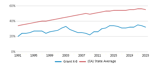 This chart displays the percentage of Hispanic students in Grant K-8 and the percentage of Hispanic public school students in California by year, with the latest 2022-23 school year data. This chart displays the percentage of Hispanic students in Grant K-8 and the percentage of Hispanic public school students in California by year, with the latest 2022-23 school year data.