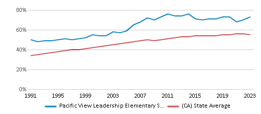 This chart displays the percentage of Hispanic students in Pacific View Leadership Elementary School and the percentage of Hispanic public school students in California by year, with the latest 2022-23 school year data. This chart displays the percentage of Hispanic students in Pacific View Leadership Elementary School and the percentage of Hispanic public school students in California by year, with the latest 2022-23 school year data.