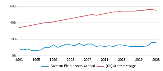 This chart displays the percentage of Hispanic students in Grattan Elementary School and the percentage of Hispanic public school students in California by year, with the latest 2022-23 school year data. This chart displays the percentage of Hispanic students in Grattan Elementary School and the percentage of Hispanic public school students in California by year, with the latest 2022-23 school year data.