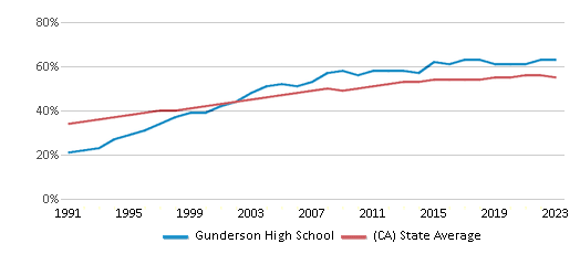This chart displays the percentage of Hispanic students in Gunderson High School and the percentage of Hispanic public school students in California by year, with the latest 2022-23 school year data. This chart displays the percentage of Hispanic students in Gunderson High School and the percentage of Hispanic public school students in California by year, with the latest 2022-23 school year data.