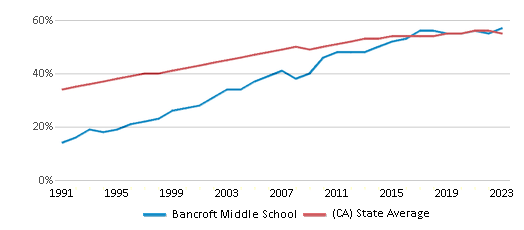 This chart displays the percentage of Hispanic students in Bancroft Middle School and the percentage of Hispanic public school students in California by year, with the latest 2022-23 school year data. This chart displays the percentage of Hispanic students in Bancroft Middle School and the percentage of Hispanic public school students in California by year, with the latest 2022-23 school year data.