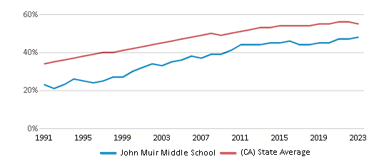 This chart displays the percentage of Hispanic students in John Muir Middle School and the percentage of Hispanic public school students in California by year, with the latest 2022-23 school year data. This chart displays the percentage of Hispanic students in John Muir Middle School and the percentage of Hispanic public school students in California by year, with the latest 2022-23 school year data.