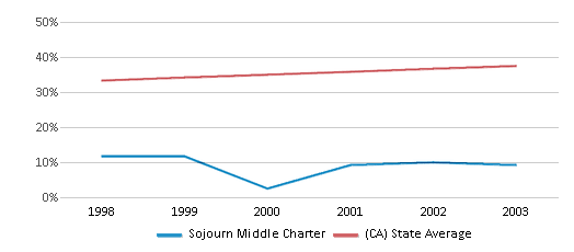 This chart displays the percentage of Hispanic students in Sojourn Middle Charter and the percentage of Hispanic public school students in California by year, with the latest 2002-03 school year data. This chart displays the percentage of Hispanic students in Sojourn Middle Charter and the percentage of Hispanic public school students in California by year, with the latest 2002-03 school year data.